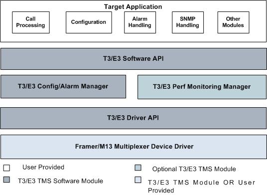 T3/E3 TMS Software Architecture
