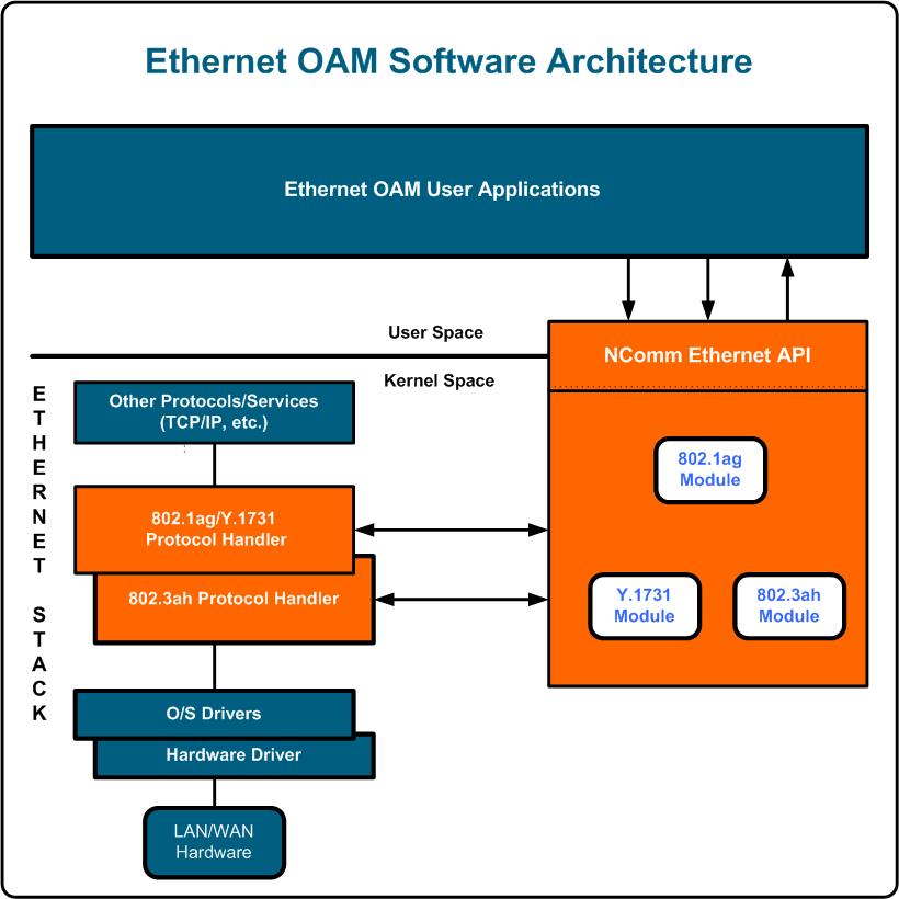 Y.1731Ethernet OAM