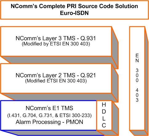 Euro-ISDN,  Q.931 & Q.921